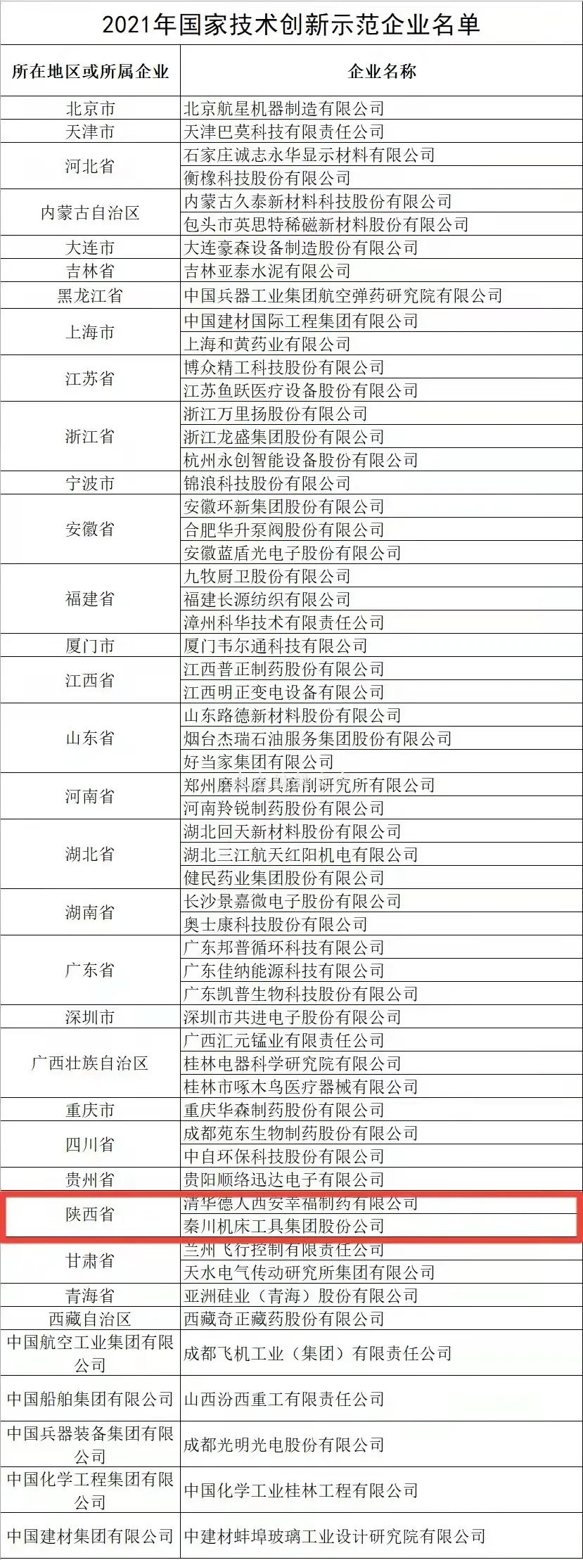 全國僅58家企業(yè)上榜，秦川集團榜上有名！